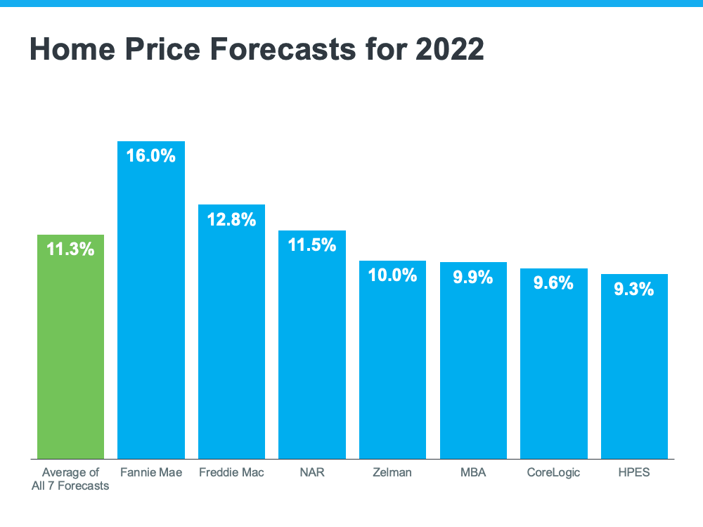 home price appreciation forecast graph for the remainder of 2022